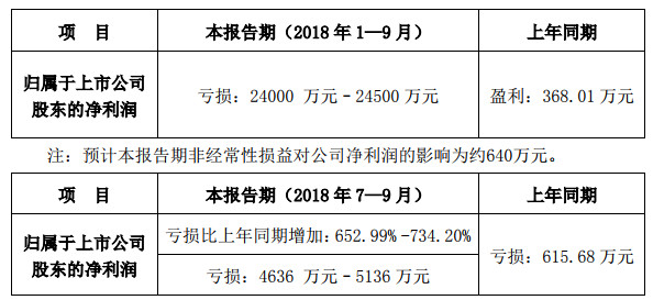 向日葵發(fā)布三季度業(yè)績預(yù)告，預(yù)計前三季度虧損2.4億元至2.45億元，去年同期盈利368萬元，同比轉(zhuǎn)虧。 　　 　　向日葵在公告中表示，業(yè)績下滑主要因光伏組件銷售價格持續(xù)下跌，導(dǎo)致毛利率水平大幅度下降，而期間費用相對穩(wěn)定，導(dǎo)致虧損加大。 　　 　　另外，公司對外出售了子公司優(yōu)創(chuàng)光能全部股權(quán)，產(chǎn)生了較大固定資產(chǎn)減值損失和經(jīng)營利潤的虧損。