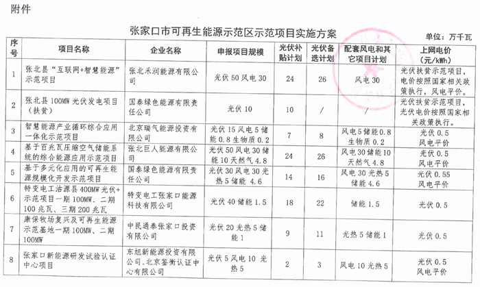 光伏165.6萬千瓦、備選195萬千瓦 河北張家口可再生能源示范項目實施方案正式下發(fā)