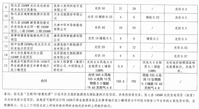 光伏165.6萬千瓦、備選195萬千瓦 河北張家口可再生能源示范項目實施方案正式下發(fā)