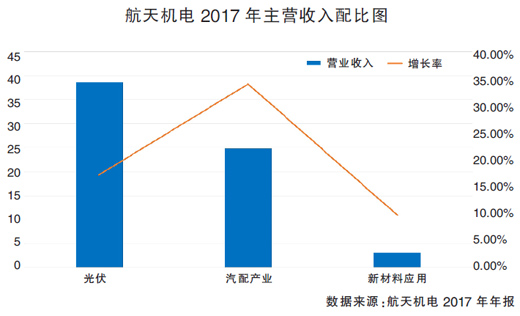 頻拋光伏資產(chǎn) 航天機(jī)電意欲何為？