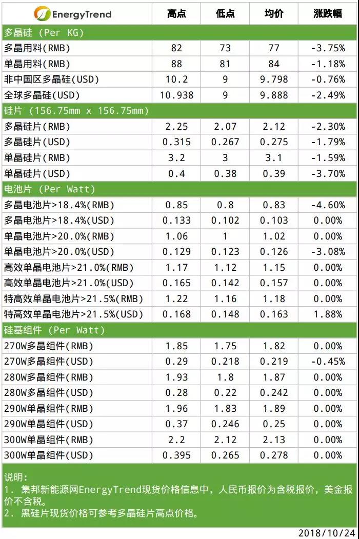 單晶硅片意外調(diào)降；硅料端壓力依舊