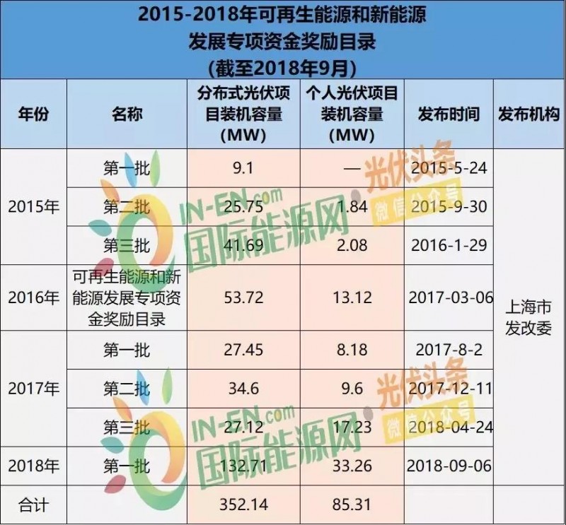 上海光伏市場簡析：15項(xiàng)利好政策、436.45MW光伏項(xiàng)目已獲政府扶持、分布式與農(nóng)光互補(bǔ)等成規(guī)劃重點(diǎn)