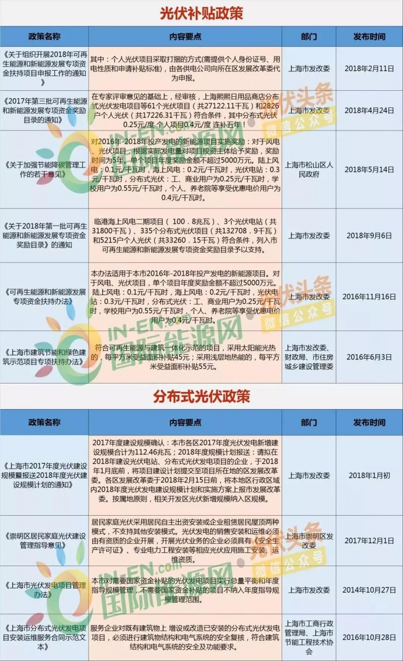 上海光伏市場簡析：15項(xiàng)利好政策、436.45MW光伏項(xiàng)目已獲政府扶持、分布式與農(nóng)光互補(bǔ)等成規(guī)劃重點(diǎn)