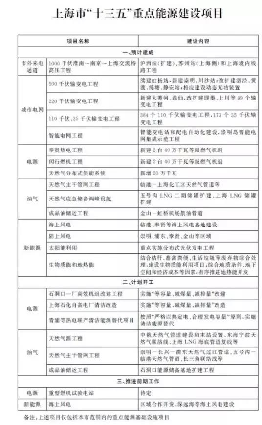 上海光伏市場簡析：15項(xiàng)利好政策、436.45MW光伏項(xiàng)目已獲政府扶持、分布式與農(nóng)光互補(bǔ)等成規(guī)劃重點(diǎn)