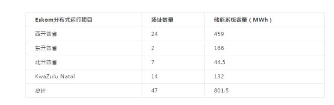 1.4GW！南非致力于開發(fā)大批分布式儲(chǔ)能項(xiàng)目