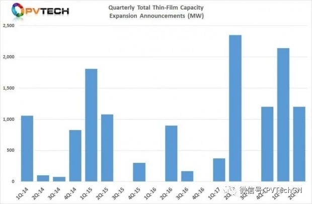 2018年Q2全球光伏制造擴產(chǎn)公告達25.58GW，上半年總計超50GW