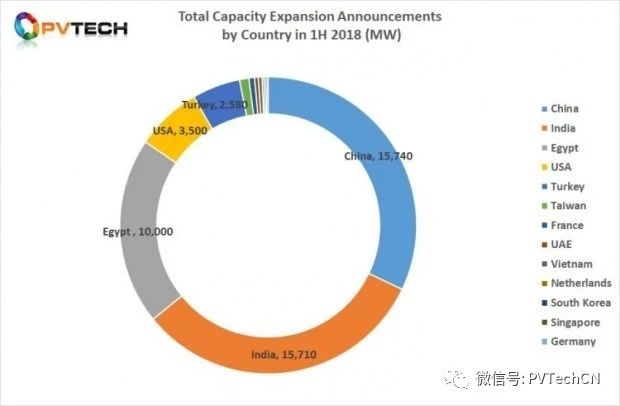 2018年Q2全球光伏制造擴產(chǎn)公告達25.58GW，上半年總計超50GW