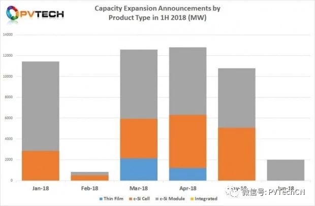 2018年Q2全球光伏制造擴產(chǎn)公告達25.58GW，上半年總計超50GW