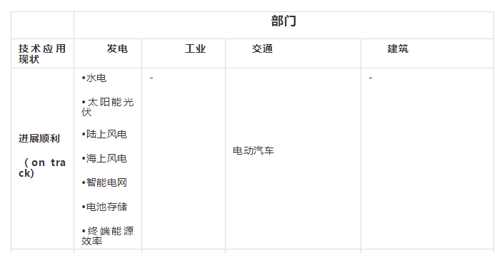 能源轉(zhuǎn)型低碳技術(shù)盤點：哪些進展順利、哪些成本太高？