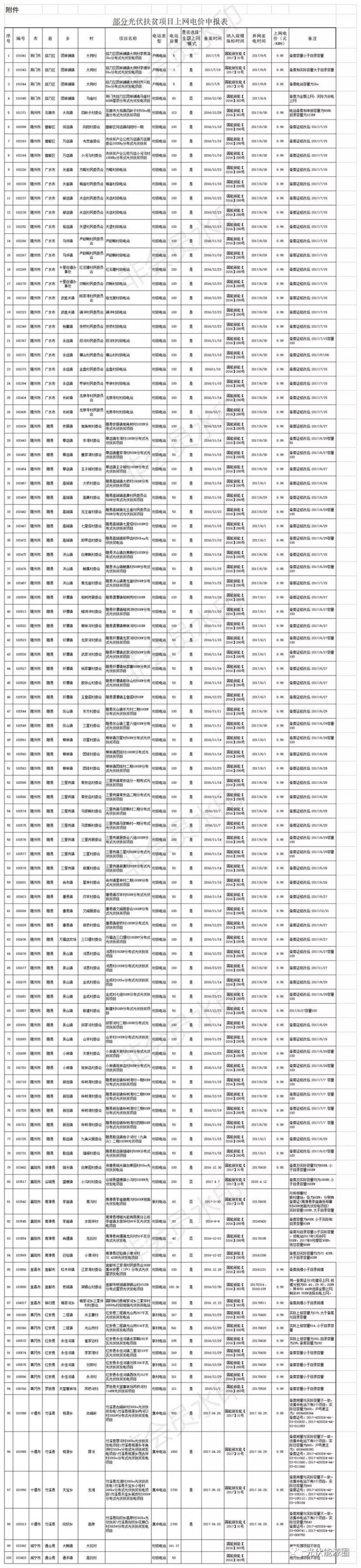 湖北100個光伏扶貧項(xiàng)目不合規(guī)范被公示