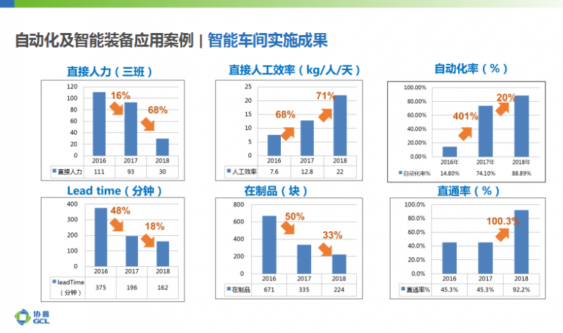 協(xié)鑫智能制造：大數(shù)據(jù)應用、AI加持成為智能光伏發(fā)展新趨勢