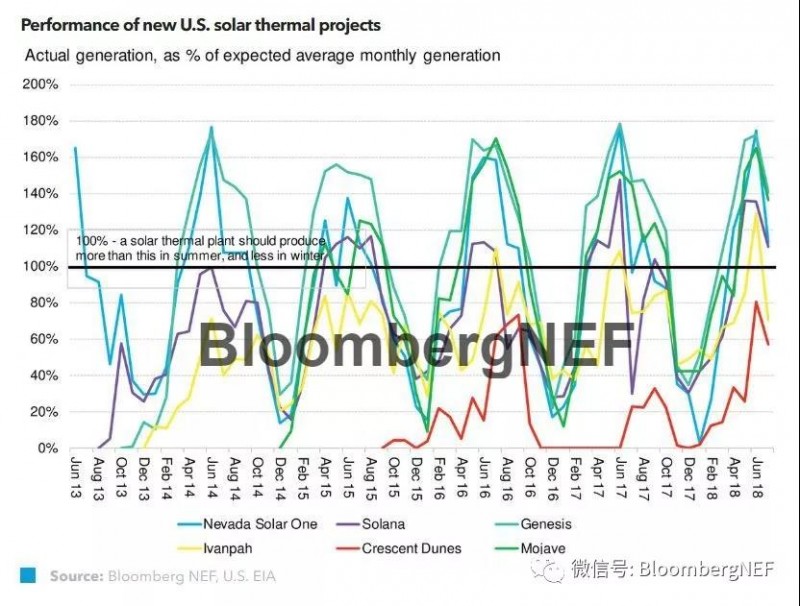 太陽能光熱發(fā)電更新：如果不能戰(zhàn)勝光伏發(fā)電，就與它為伍