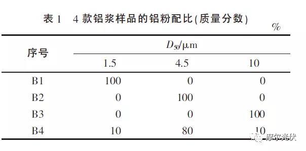 不同燒結(jié)工藝下 PERC鋁漿對(duì)電池片電性能影響有啥不同？