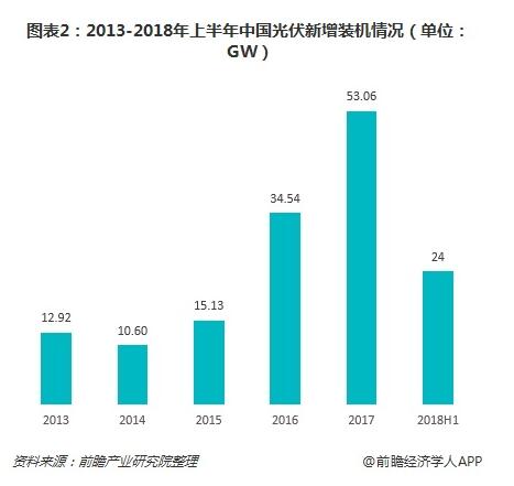 2019年我國光伏產(chǎn)業(yè)中長期發(fā)展態(tài)勢依舊向好