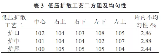 提升晶硅電池光電轉(zhuǎn)換效率？看低壓擴(kuò)散工藝！