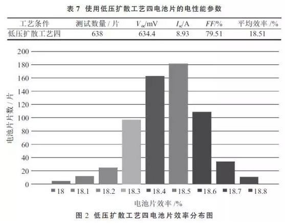 提升晶硅電池光電轉(zhuǎn)換效率？看低壓擴(kuò)散工藝！