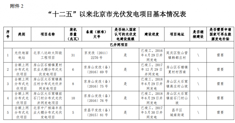 關于公示北京市“十二五”以來光伏發(fā)電項目有關情況的通知