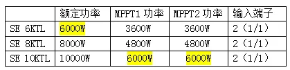 逆變器，適合降容使用嗎?