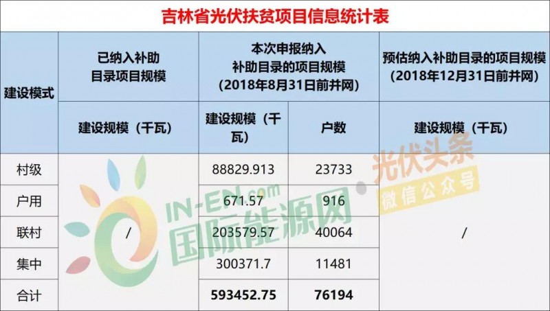 10省光伏扶貧存量項目規(guī)模統(tǒng)計分析：7.87GW！本次申報納入補助目錄規(guī)模5.2GW，河南、山西依舊為扶貧大戶（附9張大表）