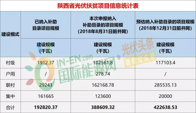 10省光伏扶貧存量項目規(guī)模統(tǒng)計分析：7.87GW！本次申報納入補助目錄規(guī)模5.2GW，河南、山西依舊為扶貧大戶（附9張大表）