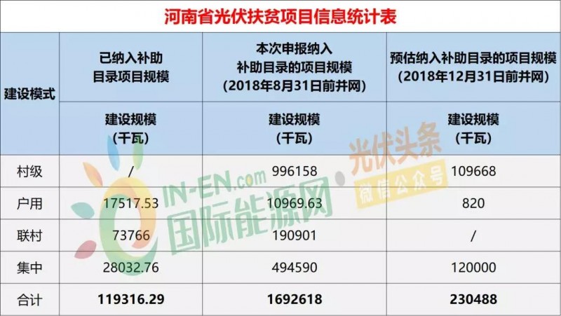 10省光伏扶貧存量項目規(guī)模統(tǒng)計分析：7.87GW！本次申報納入補助目錄規(guī)模5.2GW，河南、山西依舊為扶貧大戶（附9張大表）