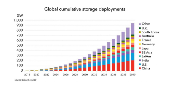2040年全球能源存儲裝機容量有望增至942吉瓦