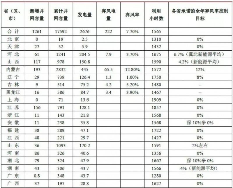 前三季度風(fēng)電、光伏消納明顯改善 新政出臺(tái)行業(yè)迎新機(jī)遇