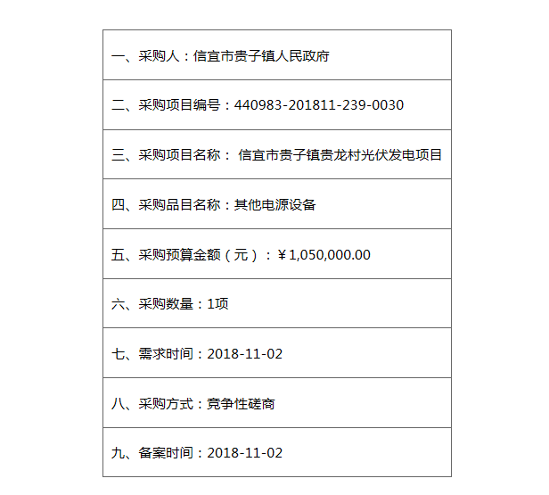 信宜市貴子鎮(zhèn)人民政府信宜市貴子鎮(zhèn)貴龍村光伏發(fā)電項(xiàng)目采購計劃