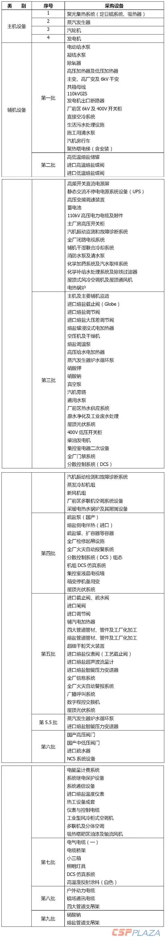 一個商業(yè)化光熱發(fā)電項目要采購多少種設備？