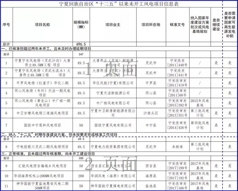 近三分之一光伏項(xiàng)目選擇不再建設(shè)，寧夏公示“十二五”以來未開工風(fēng)電和未建成光伏項(xiàng)目信息