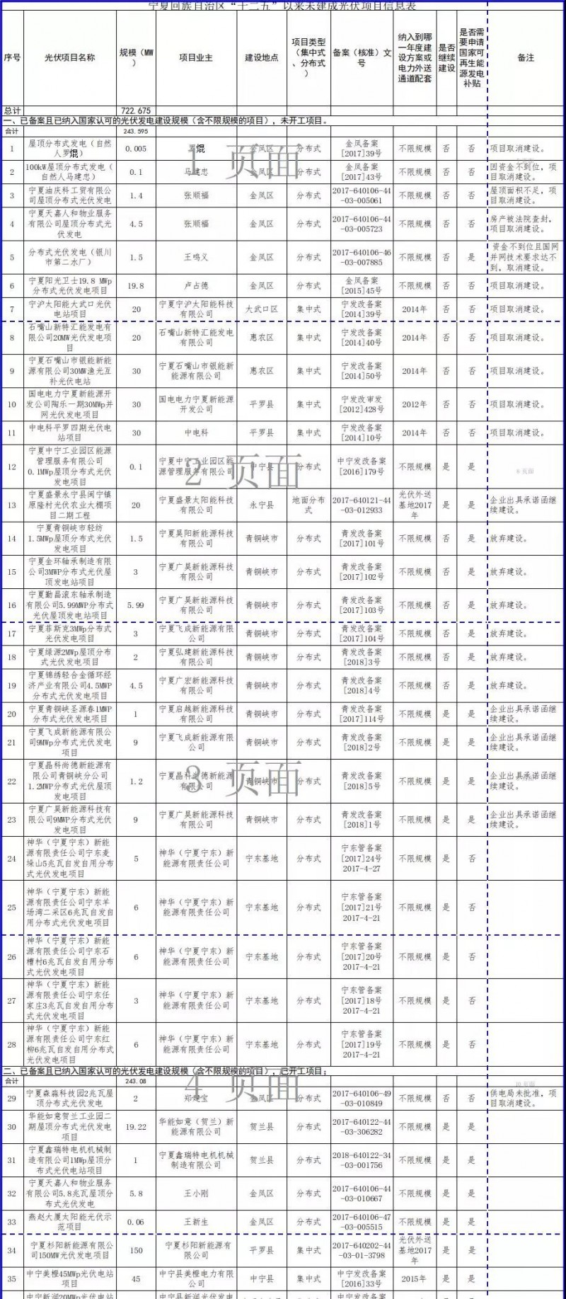 近三分之一光伏項(xiàng)目選擇不再建設(shè)，寧夏公示“十二五”以來未開工風(fēng)電和未建成光伏項(xiàng)目信息