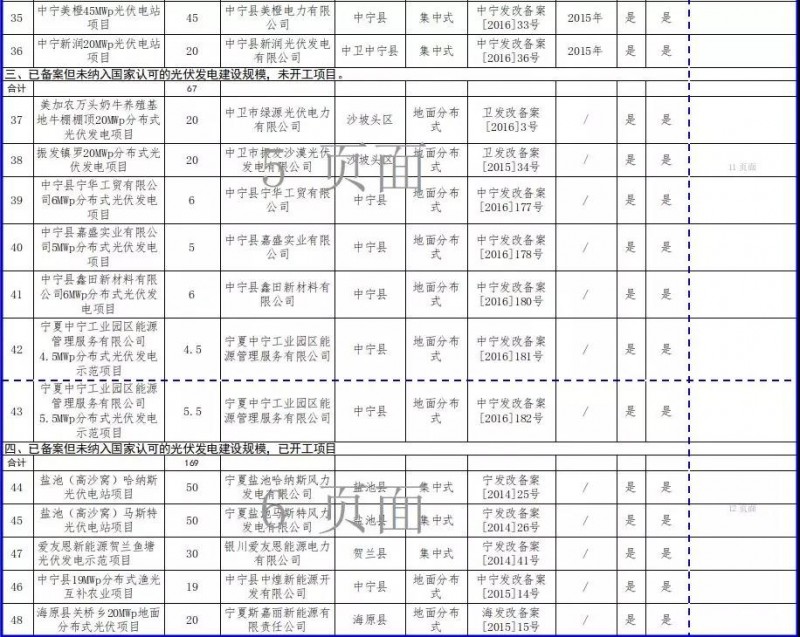 近三分之一光伏項(xiàng)目選擇不再建設(shè)，寧夏公示“十二五”以來未開工風(fēng)電和未建成光伏項(xiàng)目信息