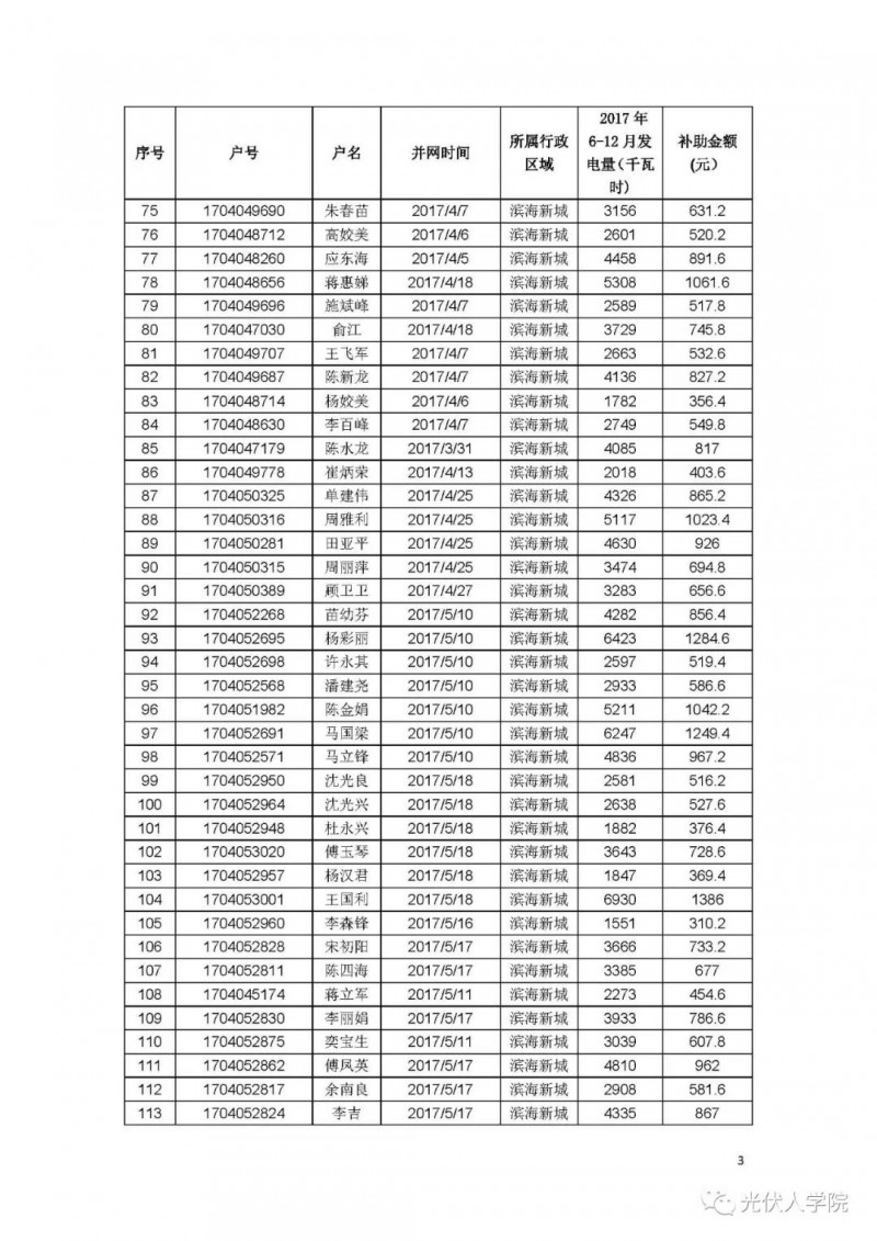 0.2 元連補(bǔ)五年！紹興濱海新城兌現(xiàn)2017年度光伏項(xiàng)目政策的公示