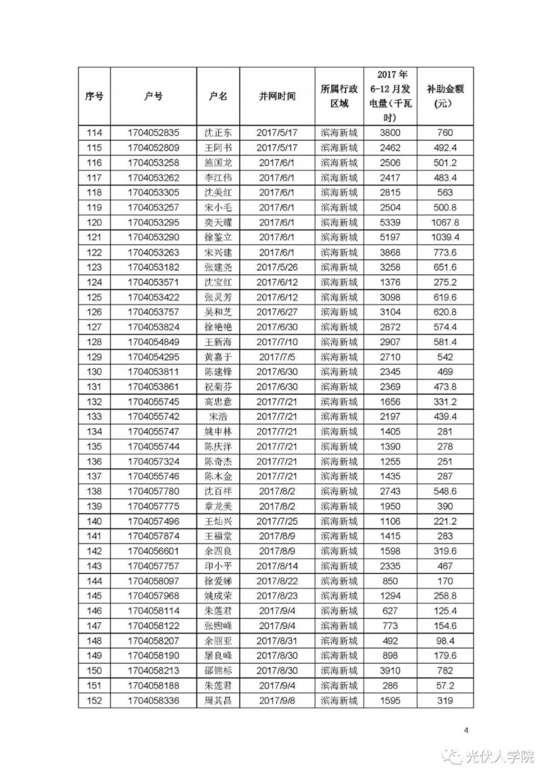 0.2 元連補(bǔ)五年！紹興濱海新城兌現(xiàn)2017年度光伏項(xiàng)目政策的公示