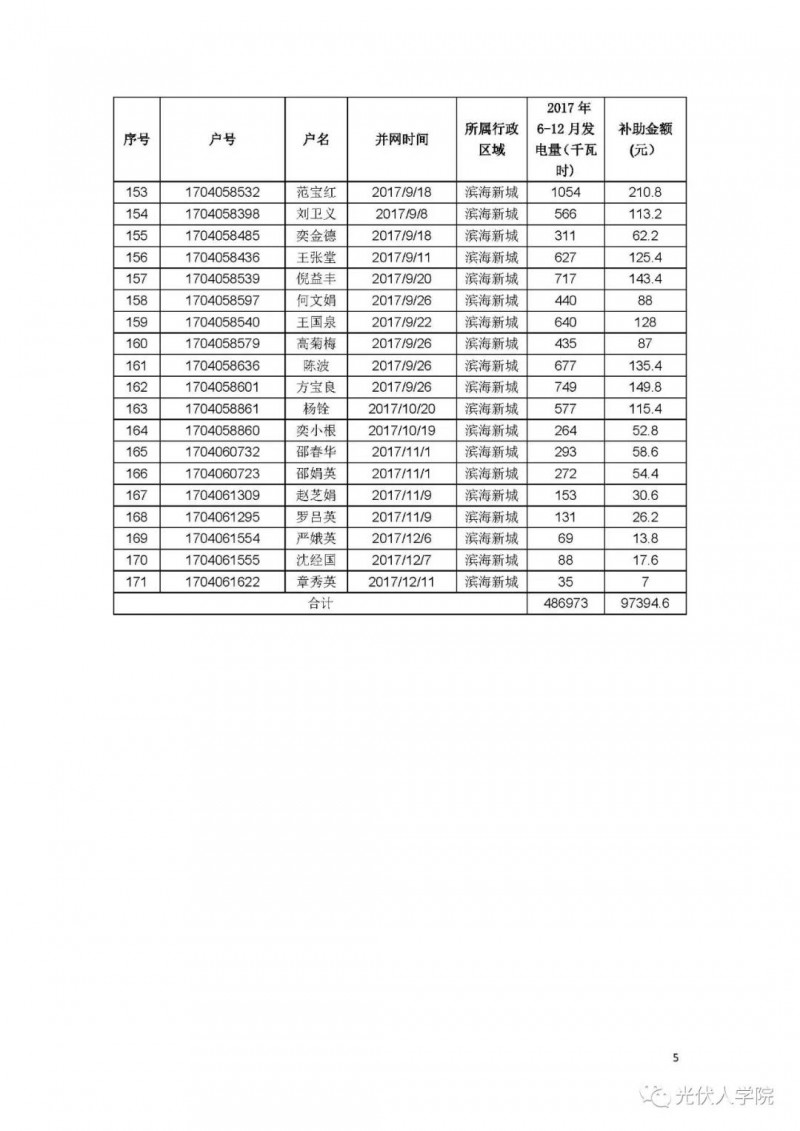 0.2 元連補(bǔ)五年！紹興濱海新城兌現(xiàn)2017年度光伏項(xiàng)目政策的公示