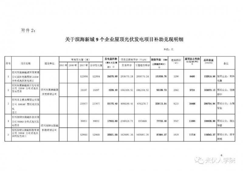 0.2 元連補(bǔ)五年！紹興濱海新城兌現(xiàn)2017年度光伏項(xiàng)目政策的公示