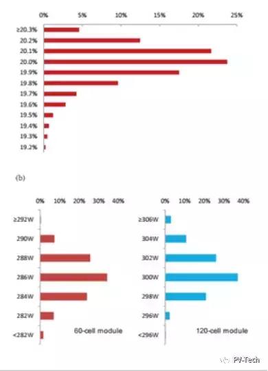 主流多晶PERC太陽(yáng)能電池組件的LID控制解決方案