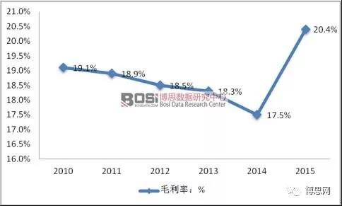 中國儲能行業(yè)毛利率及累計裝機(jī)容量統(tǒng)計分析