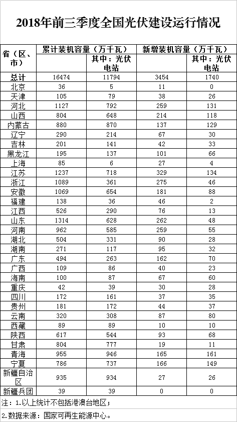 同比下降19.7%！剛剛，國家能源局發(fā)布2018前三季度光伏建設(shè)運行情況