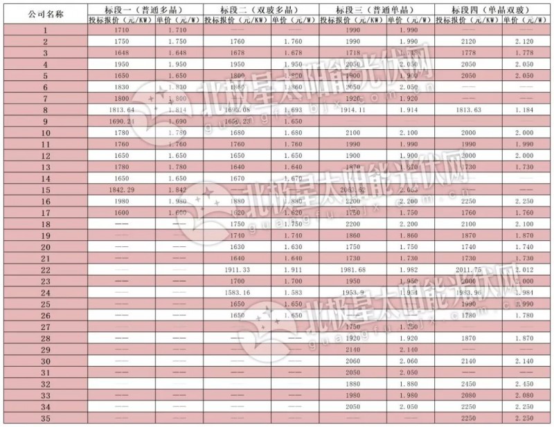 逆變器最低0.136元、組件最低1.583元 中電建2019年1GW組件、逆變器投標(biāo)價格出爐！