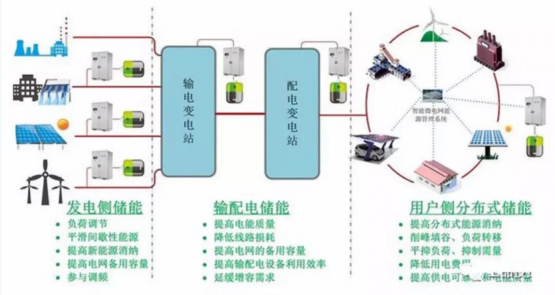 路漫漫其修遠兮！儲能技術(shù)的未來方向