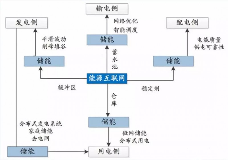 路漫漫其修遠兮！儲能技術(shù)的未來方向