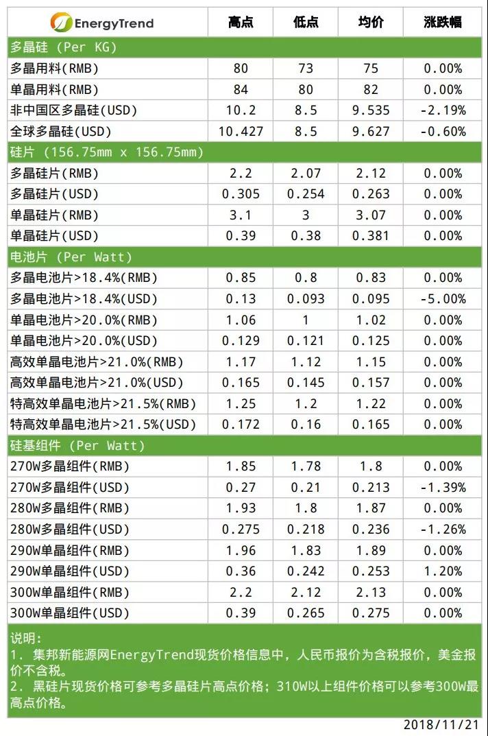 多晶用料有價無市；高效電池產(chǎn)品需求看漲