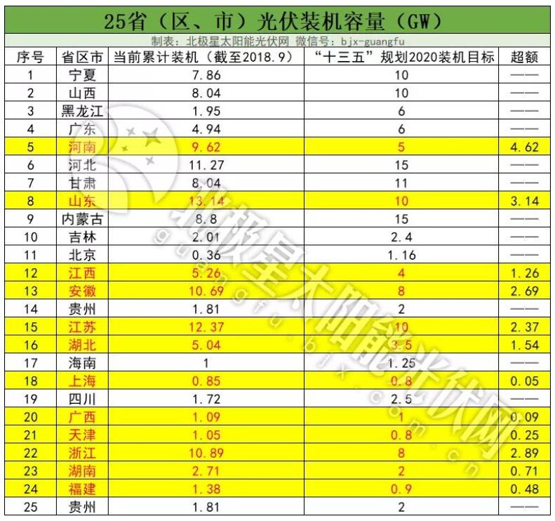 “十三五”光伏裝機目標或擴容百吉瓦 12省急缺指標！