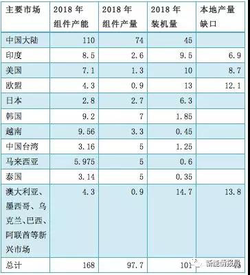 缺口45GW，當前全球市場光伏供需分析