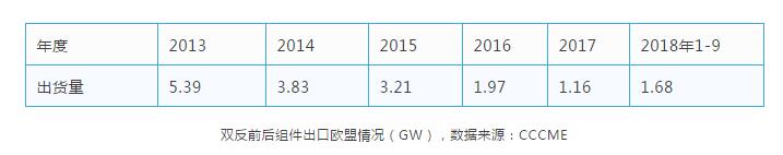 缺口45GW，當前全球市場光伏供需分析