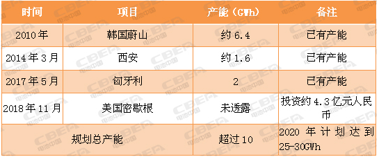 又一場“軍備競賽” 看動力電池業(yè)的“速度與激情”！