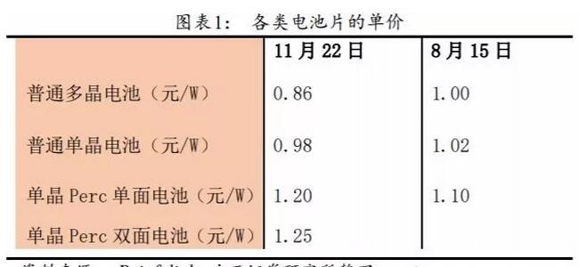 PERC電池片的高盈利可以持續(xù)多久？