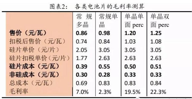 PERC電池片的高盈利可以持續(xù)多久？