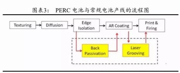 PERC電池片的高盈利可以持續(xù)多久？